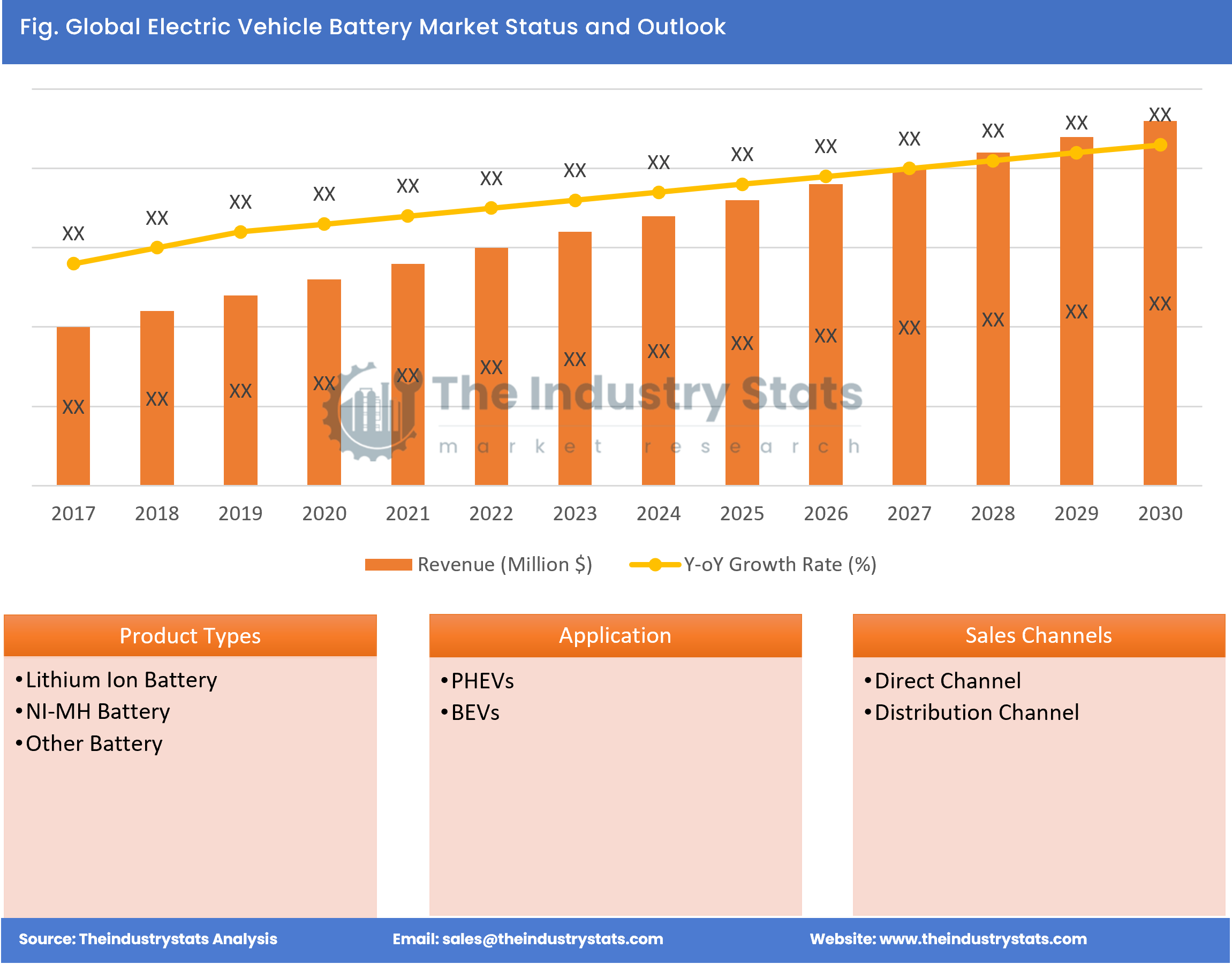 Electric Vehicle Battery Status & Outlook